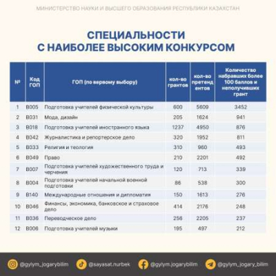 Почему тысячи набравших высокие баллы абитуриентов не получили гранты объяснил министр